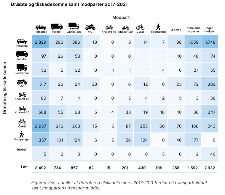 Biler er skyld i suverænt flest dræbte og kvæstede